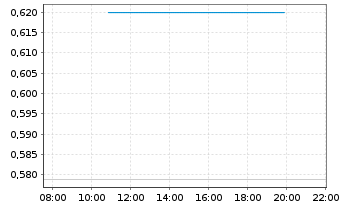 Chart Trevi-Finanziaria Industr. SpA - Intraday