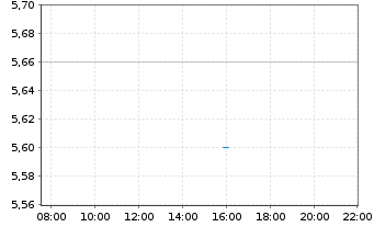 Chart THE ITALIAN SEA GROUP S.P.A. Azioni nom. o.N. - Intraday