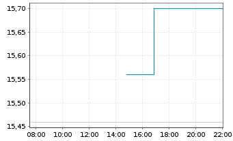 Chart WIIT S.p.A. - Intraday