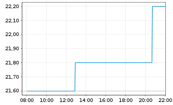 Chart Stevanato Group S.p.A. - Intraday