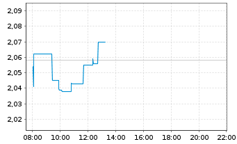 Chart Saipem S.p.A. - Intraday