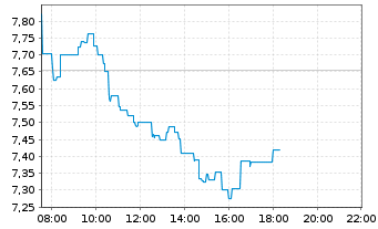 Chart Bca Monte dei Paschi di Siena - Intraday