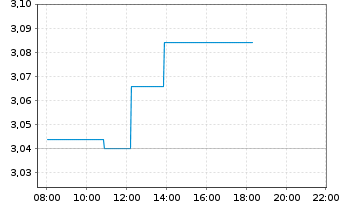 Chart Juventus Football Club S.p.A. - Intraday