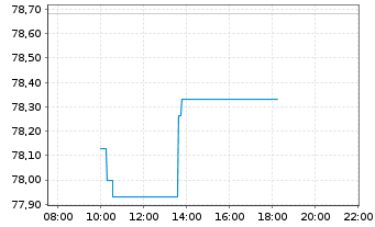 Chart WisdomTree Metal Securiti.Ltd.Physical Platinum - Intraday