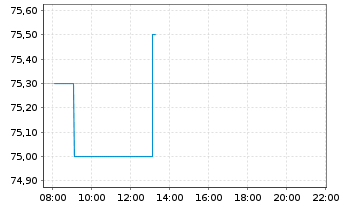 Chart WisdomTree Metal Securiti.Ltd. Physical Palladium - Intraday