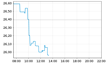 Chart WisdomTree Metal Securiti.Ltd. Physical Silver - Intraday