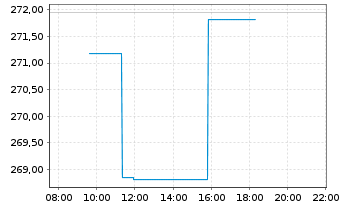 Chart WisdomTree Metal Securiti.Ltd. Physical Gold - Intraday