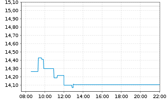 Chart WisdomTree Comm. Securit. Ltd. Und.1X DY SHT - Intraday