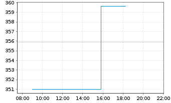 Chart WisdomTree Comm. Securit. Ltd. 1X DY SHT NAT GAS - Intraday