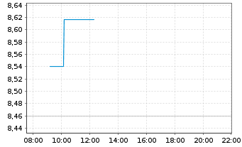 Chart WisdomTree Comm. Securit. Ltd. ZT08/Und.2X DAILY L - Intraday