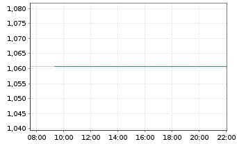 Chart WisdomTree Comm. Securit. Ltd. ZT08/Und.2X DAILY L - Intraday