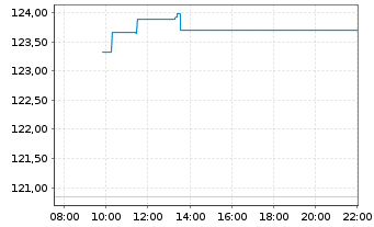 Chart WisdomTree Comm. Securit. Ltd. 2X DAILY LONG GOLD - Intraday