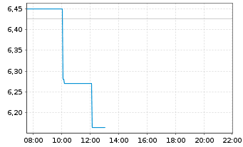 Chart WisdomTree Comm. Securit. Ltd. 2X DAILY LONG SILVE - Intraday