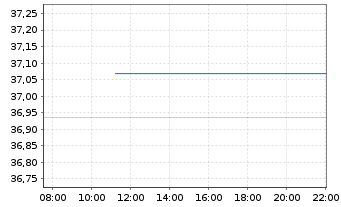 Chart WisdomTree Foreign Exchan. Ltd MSFX Long NOK - Intraday