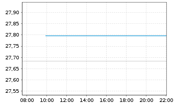Chart WisdomTree Foreign Exchan. Ltd MSFX Long JPY - Intraday