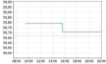 Chart WisdomTree Foreign Exchan. MSFX Long USD/EUR - Intraday