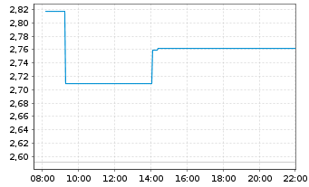 Chart WiTr Hedged Comm.Sec.Ltd. WTI Cr. - Intraday