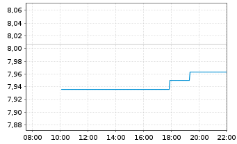 Chart WiTr Hedged Comm.Sec.Ltd. Copper - Intraday