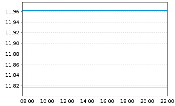 Chart WiTr Hedged Comm.Sec.Ltd. Gold - Intraday