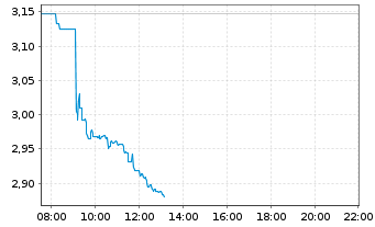 Chart Glencore PLC - Intraday