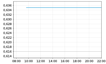 Chart Genel Energy PLC - Intraday