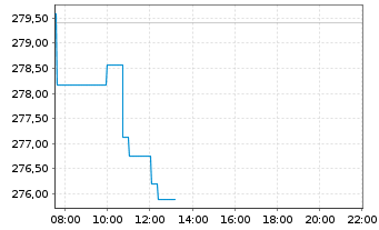 Chart WisdomTree Metal Securiti.Ltd.Physical Swiss Gold  - Intraday