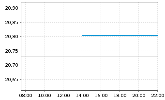 Chart WisdomTree Foreign Exchan. Ltd MSFX Long JPY IDX - Intraday