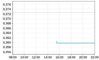 Chart WiTr Hedged Comm.Sec.Ltd. Nat.Gas - Intraday