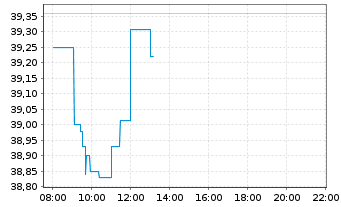 Chart WisdomTree Comm. Securit. Ltd. UBS Brent Sub.Idx - Intraday