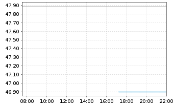 Chart WisdomTree Comm. Securit. Ltd. UBS BrentS.IdxFWD - Intraday