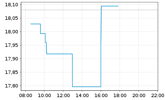 Chart WisdomTree Hedged Met.Sec.Ltd. Ph Gold - Intraday