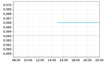 Chart WisdomTree Comm. Securit. Ltd. 2X DY LG NATURALGAS - Intraday