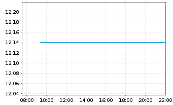 Chart WisdomTree Comm. Securit. Ltd. 2X DAILY LONG NICKE - Intraday