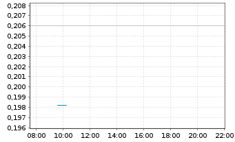 Chart boohoo Group PLC - Intraday