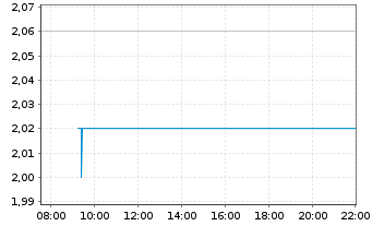 Chart Man Group Ltd. - Intraday