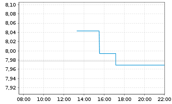 Chart AMCOR PLC - Intraday