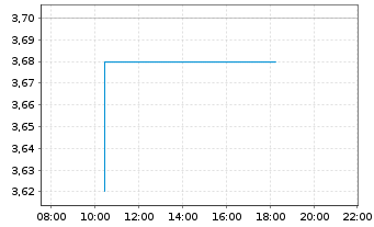 Chart Clarivate PLC - Intraday