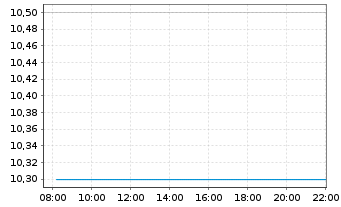 Chart GAMBLING.COM Group Ltd. - Intraday