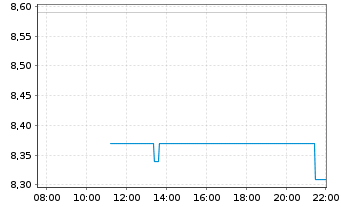 Chart COINSHARES INTERNATIONAL LTD - Intraday