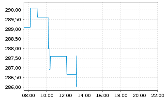 Chart WisdomTree Metal Securiti.Ltd. Core Physical Gold - Intraday