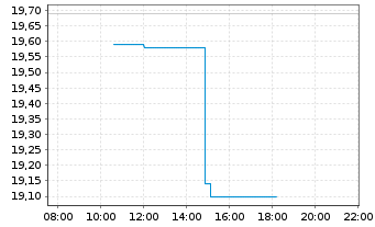 Chart Wizz Air Holdings PLC - Intraday