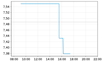 Chart WisdomTree Comm. Securit. Ltd. - Intraday