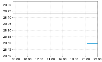 Chart WisdomTree Comm. Securit. Ltd. - Intraday