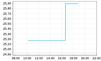 Chart WisdomTree California Carbon - Intraday