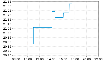 Chart WisdomTree Carbon - Intraday