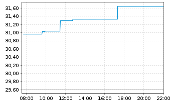 Chart CoinShares Dig.Sec.OEND 23(Und.) Top10 Crypt - Intraday