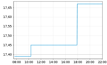 Chart CVC Cap. Part. PLC - Intraday