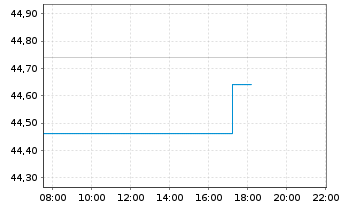 Chart Birkenstock Holding PLC - Intraday