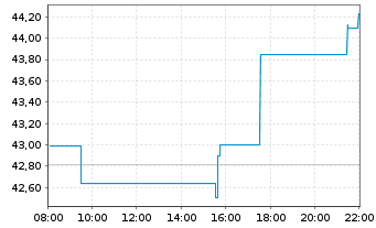 Chart Birkenstock Holding PLC - Intraday