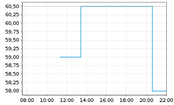 Chart Aptiv PLC - Intraday